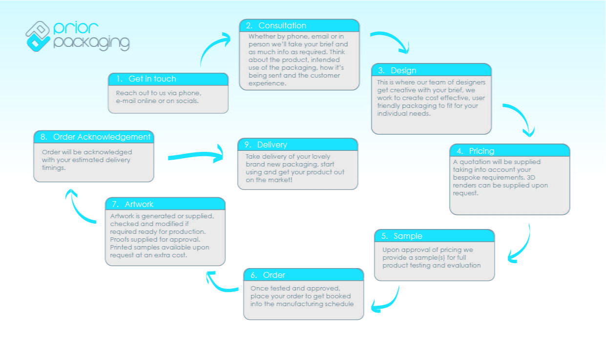 From design to delivery – how it all works